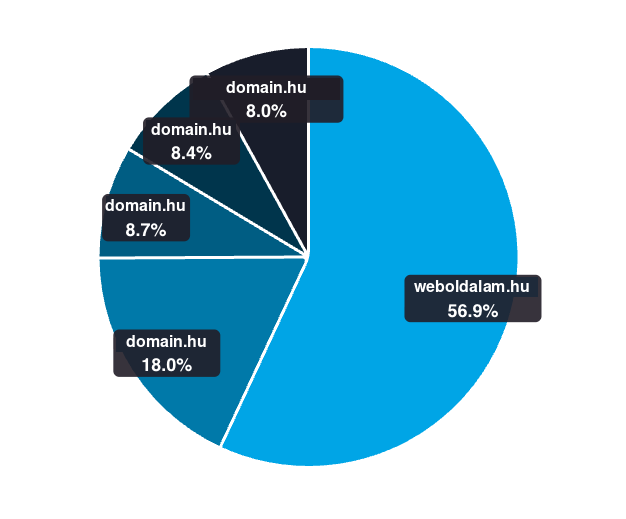 AEO Monitor – Top hivatkozott domain – hrenko.ai